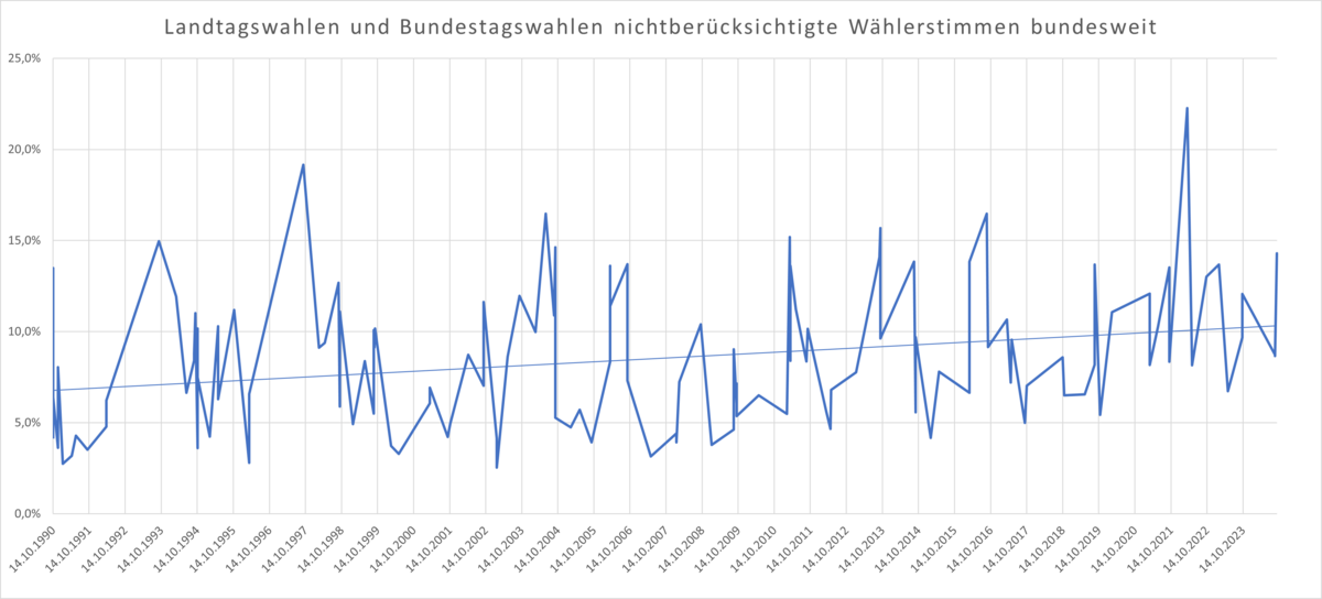 Landtagswahlen und Bundestagswahlen nichtberücksichtigte Wählerstimmen bundesweit