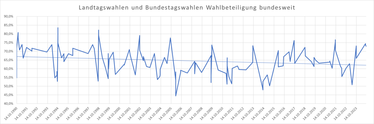 Landtagswahlen und Bundestagswahlen Wahlbeteiligung bundesweit