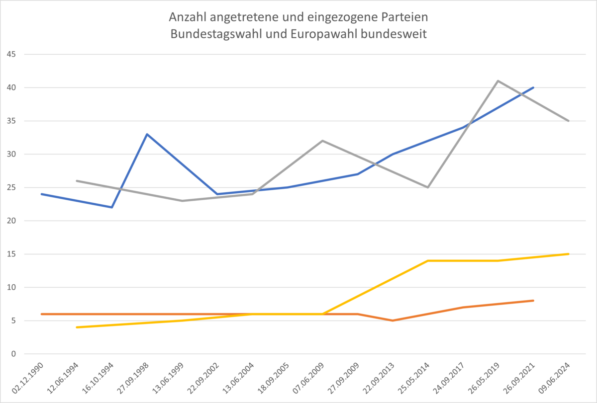 Anzahl angetretene und eingezogene Parteien Bundestagswahl und Europawahl bundesweit