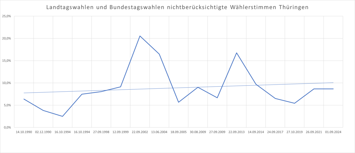 Landtagswahlen und Bundestagswahlen nichtberücksichtigte Wählerstimmen Thüringen