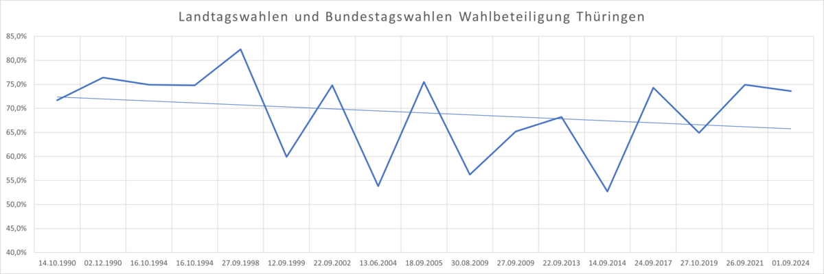 Landtagswahlen und Bundestagswahlen Wahlbeteiligung Thüringen