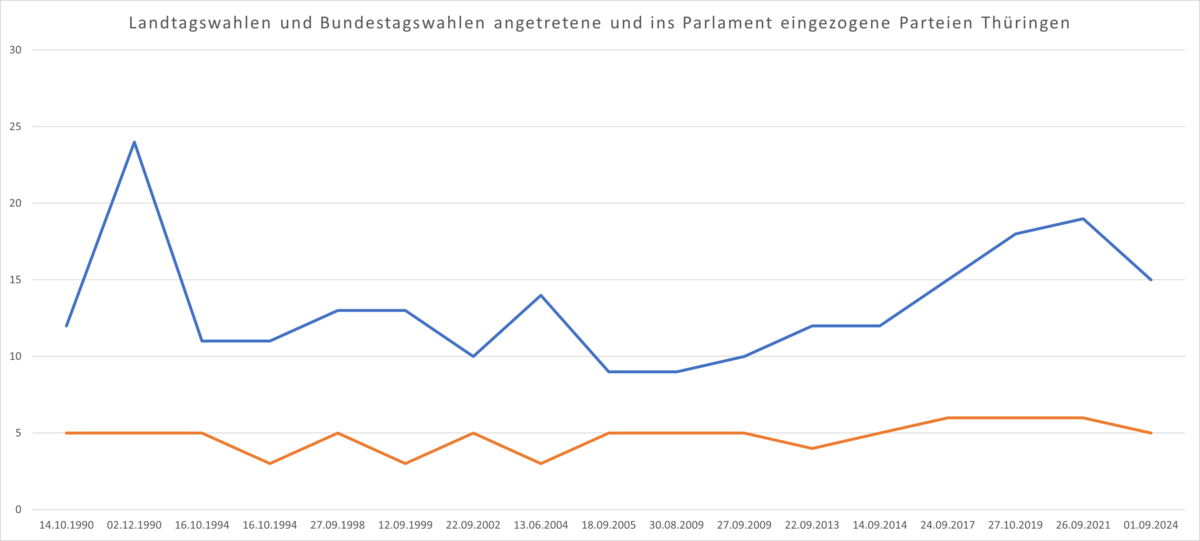Landtagswahlen und Bundestagswahlen angetretene und ins Parlament eingezogene Parteien Thüringen